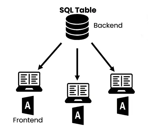 SQL Tables integration with MS Access