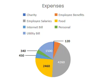 Expense with Categories Chart