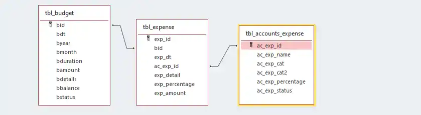 Budget and Expense Tables Relationships