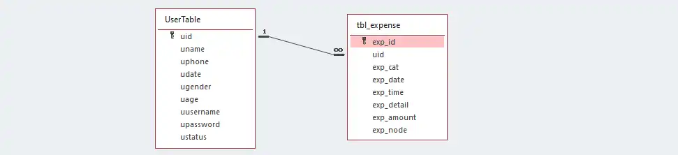 Expense Tables Relationship